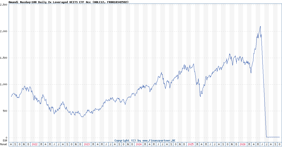 Amundi Nasdaq 100 Daily 2x UCITS FR0010342592 A0LC12