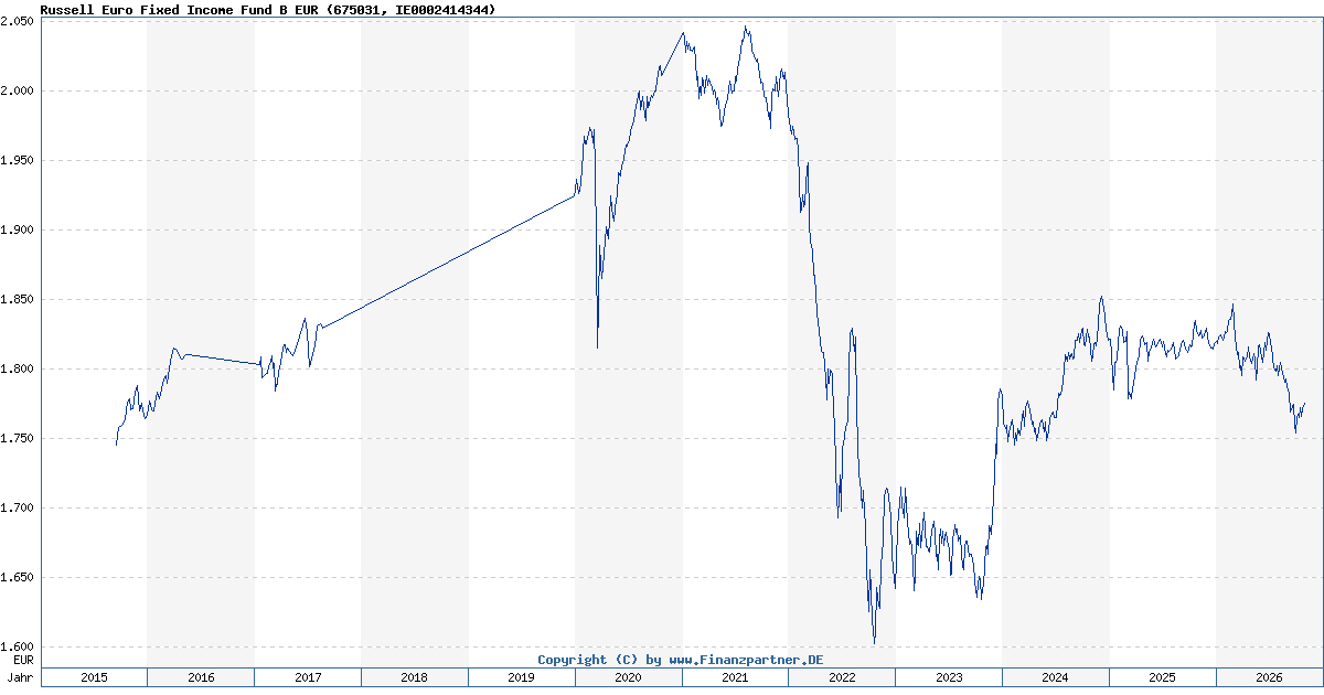 Russell Euro Fixed Income Fund B EUR IE0002414344