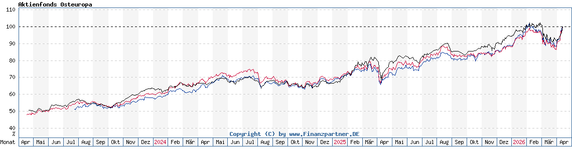 Chart: Aktienfonds Osteuropa