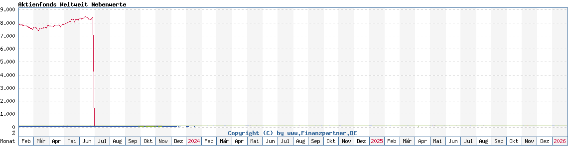 Chart: Aktienfonds Weltweit Nebenwerte