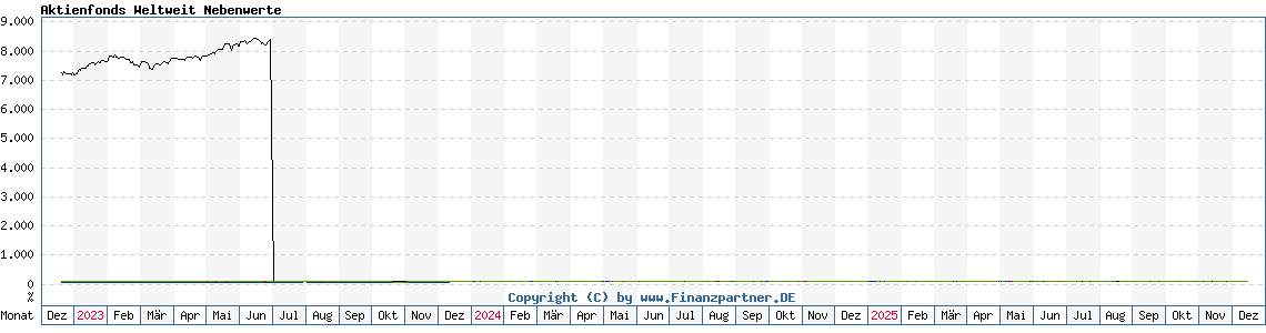 Chart: Aktienfonds Weltweit Nebenwerte
