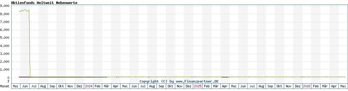 Chart: Aktienfonds Weltweit Nebenwerte