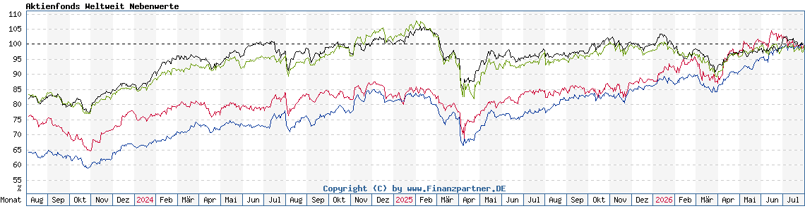 Chart: Aktienfonds Weltweit Nebenwerte