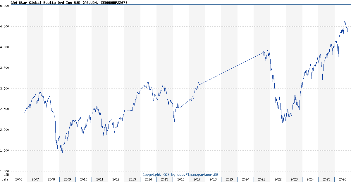 GAM Star Global Equity Ord Inc USD IE00B0HF2Z67 A0JJ2N