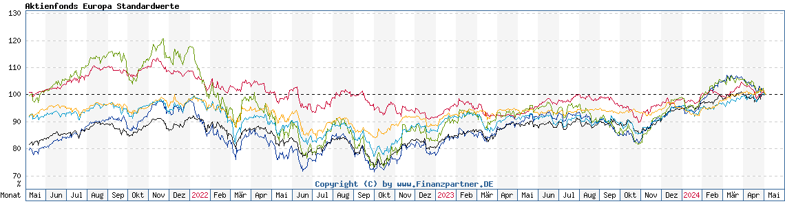 Chart: Aktienfonds Europa Standardwerte