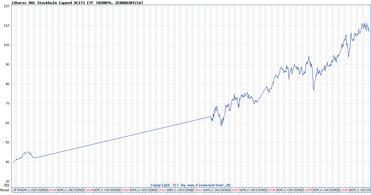 iShares OMX Stockholm Capped UCITS ETF IE00BD3RYZ16