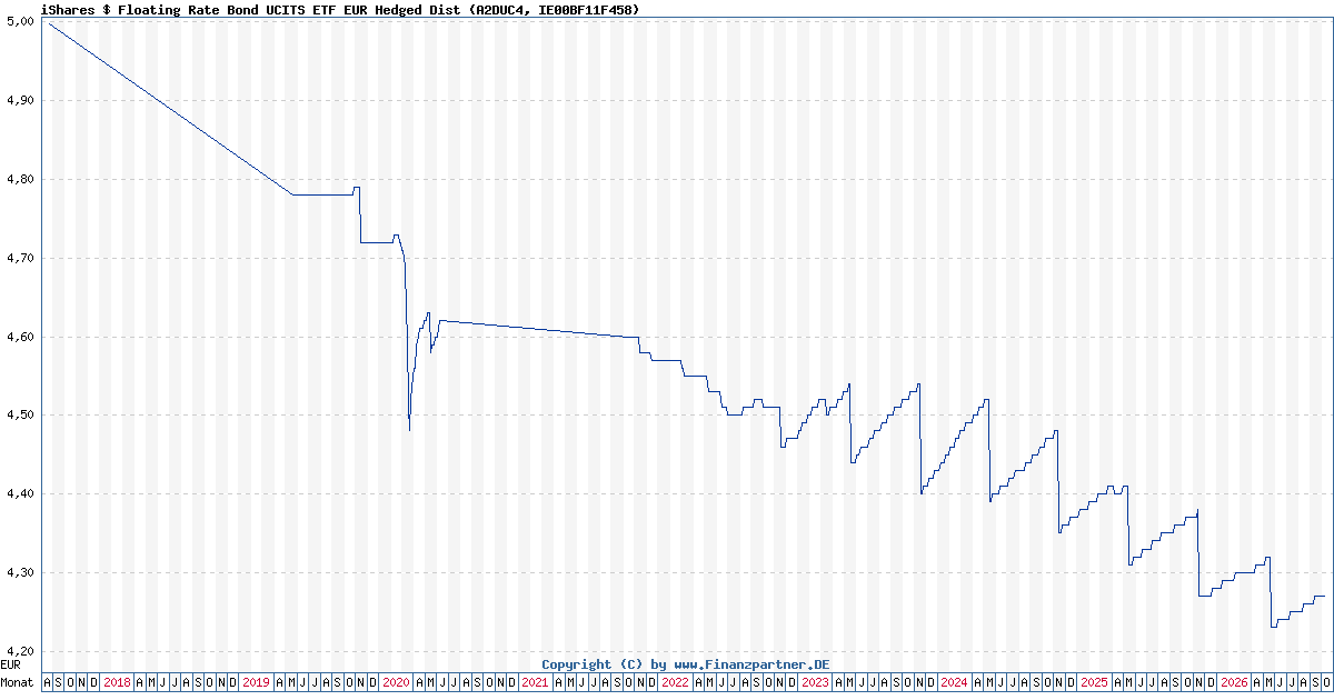 iShares $ Floating Rate Bond UCITS ETF Dist IE00BF11F458