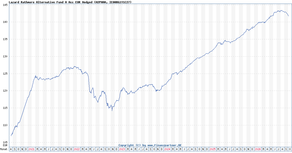 Lazard Rathmore Alternative Fund A Acc IE00BG1V1C27
