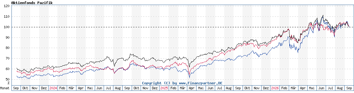 Chart: Aktienfonds Pazifik