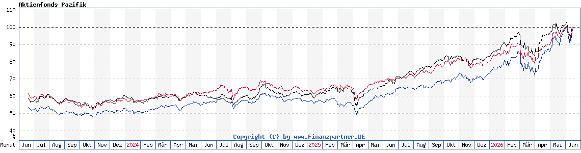 Chart: Aktienfonds Pazifik