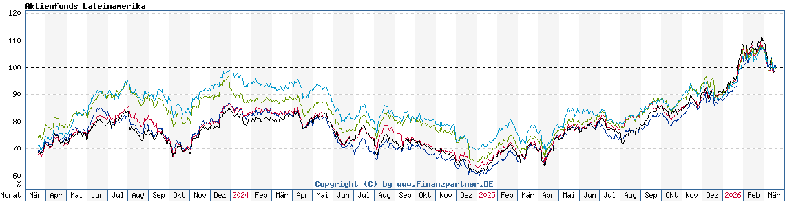 Chart: Aktienfonds Lateinamerika