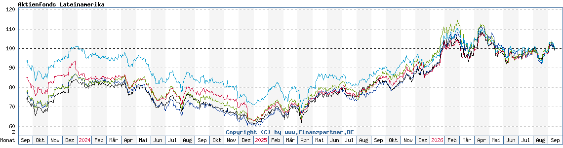 Chart: Aktienfonds Lateinamerika