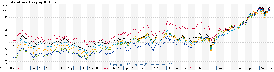 Chart: Aktienfonds Emerging Markets