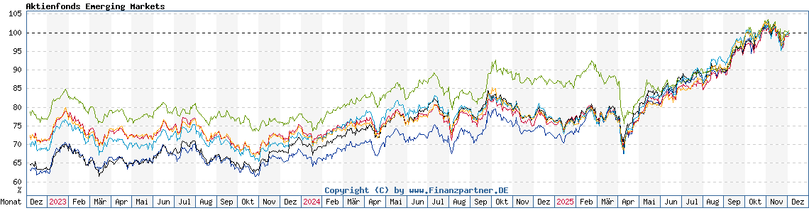 Chart: Aktienfonds Emerging Markets