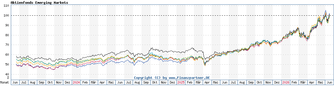 Chart: Aktienfonds Emerging Markets