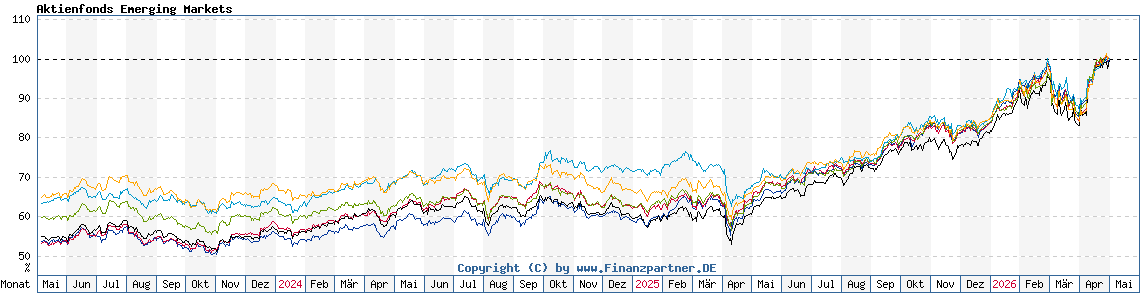 Chart: Aktienfonds Emerging Markets