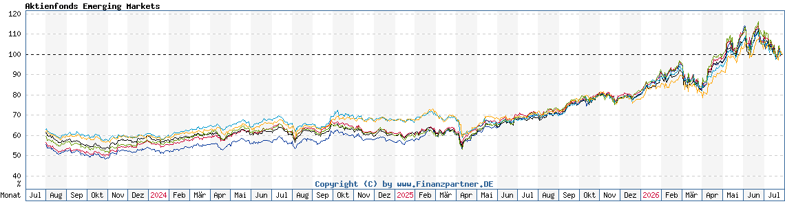 Chart: Aktienfonds Emerging Markets