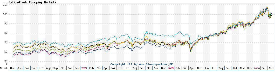 Chart: Aktienfonds Emerging Markets