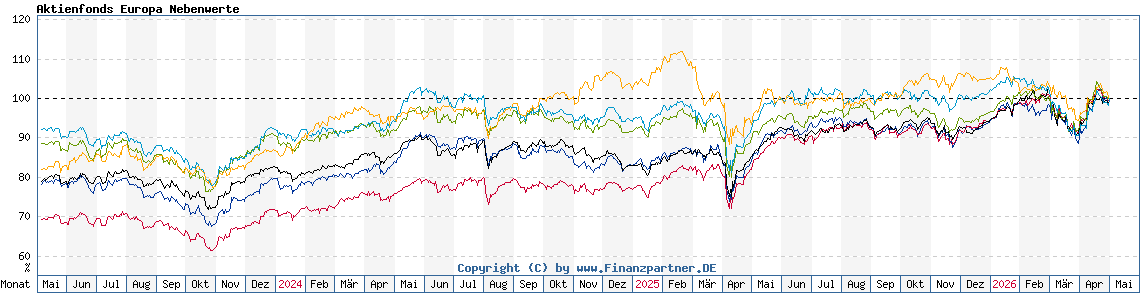 Chart: Aktienfonds Europa Nebenwerte
