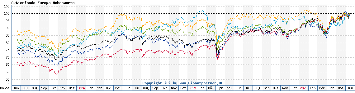 Chart: Aktienfonds Europa Nebenwerte