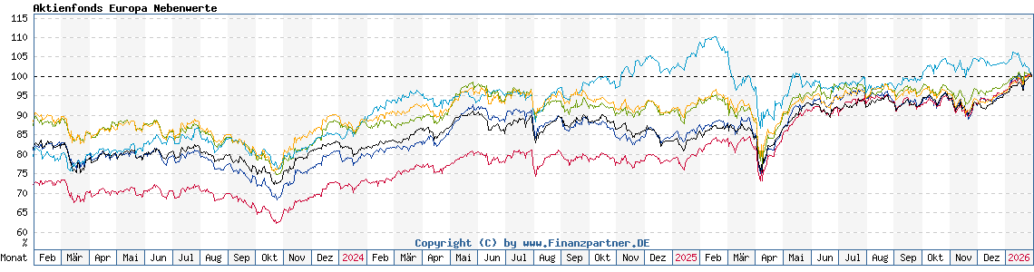 Chart: Aktienfonds Europa Nebenwerte