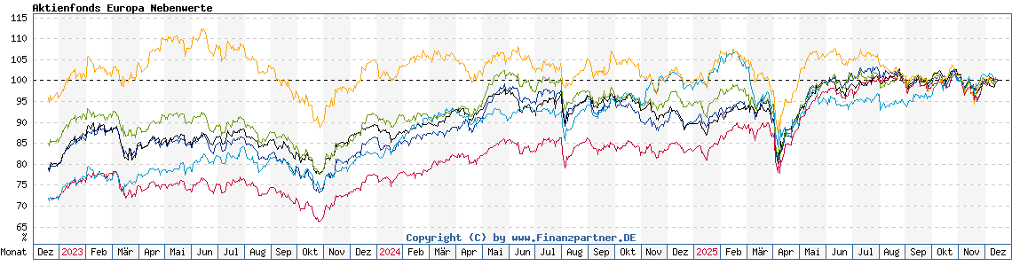 Chart: Aktienfonds Europa Nebenwerte