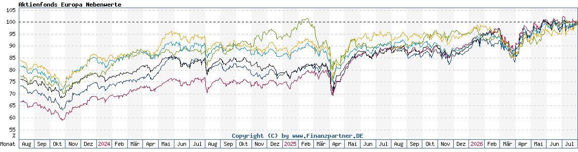Chart: Aktienfonds Europa Nebenwerte