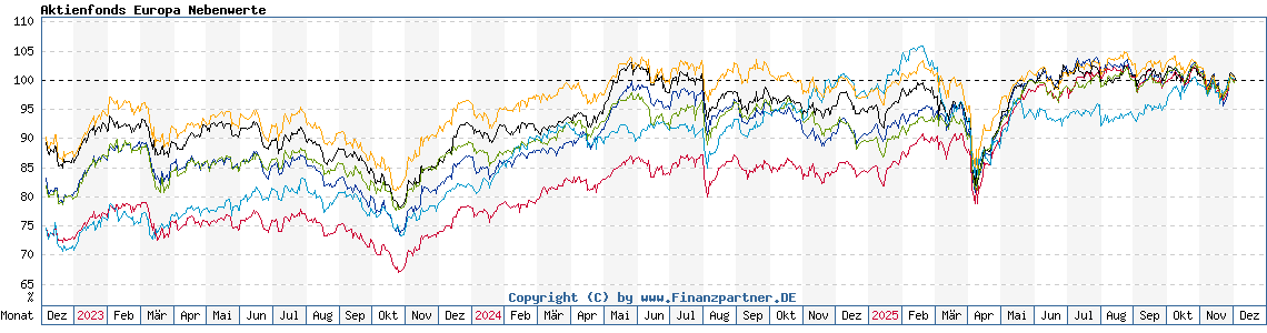 Chart: Aktienfonds Europa Nebenwerte