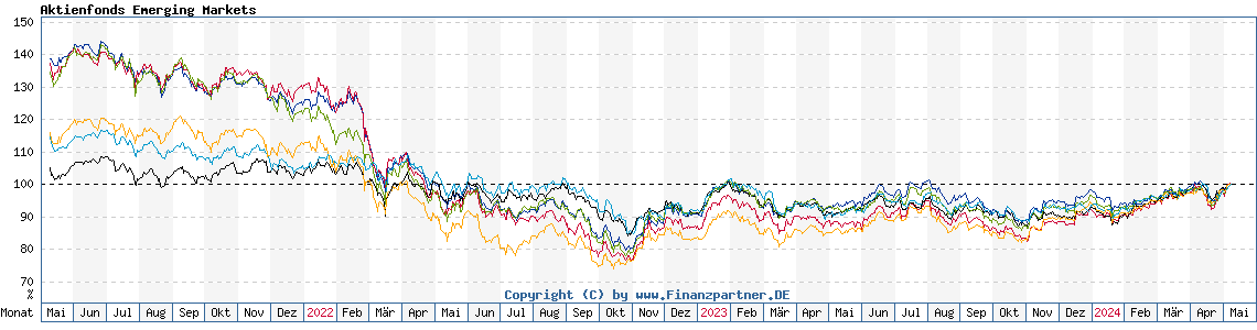 Chart: Aktienfonds Emerging Markets