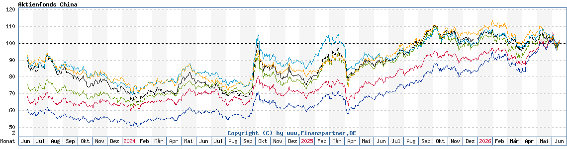 Chart: Aktienfonds China