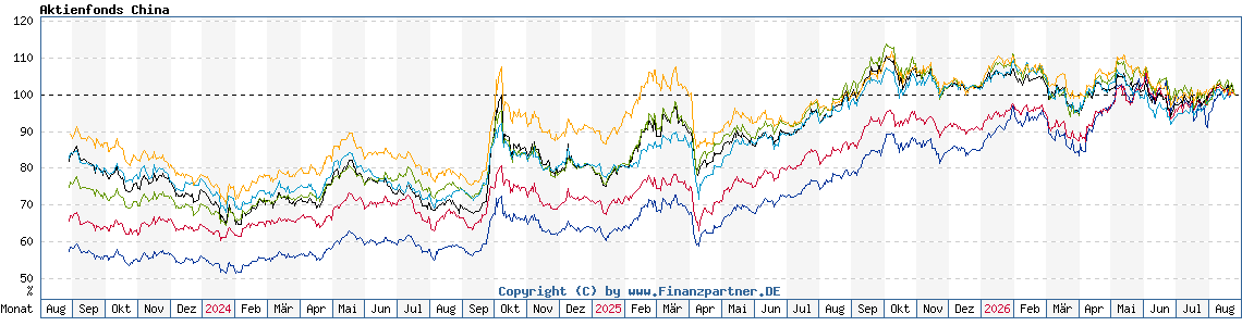 Chart: Aktienfonds China