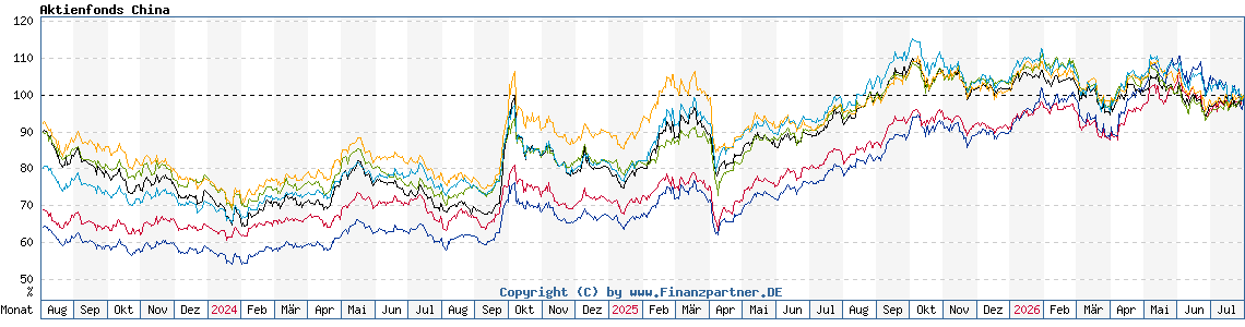 Chart: Aktienfonds China