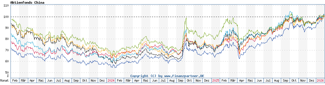 Chart: Aktienfonds China
