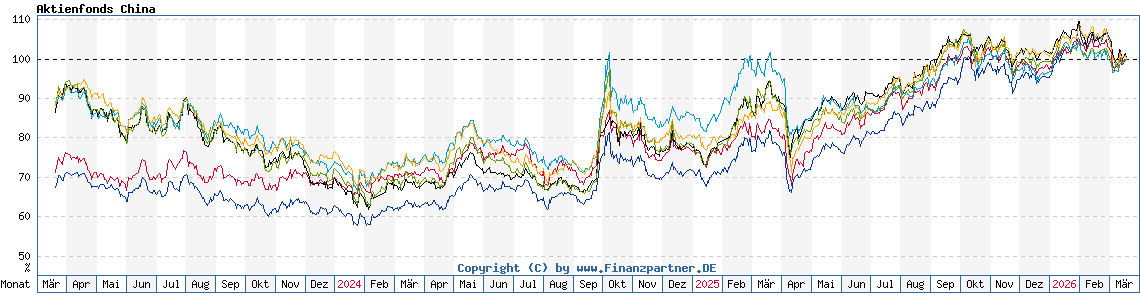 Chart: Aktienfonds China
