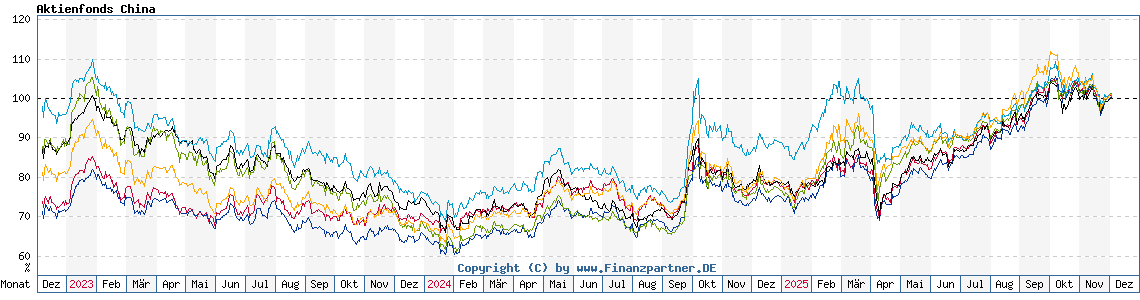 Chart: Aktienfonds China
