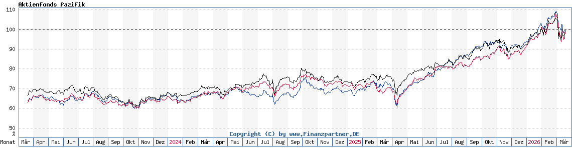 Chart: Aktienfonds Pazifik