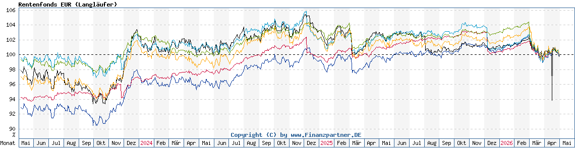 Chart: Rentenfonds EUR (Langläufer)