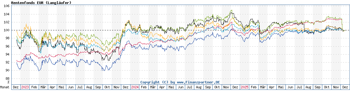 Chart: Rentenfonds EUR (Langläufer)