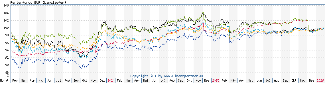 Chart: Rentenfonds EUR (Langläufer)