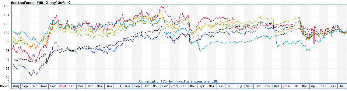 Chart: Rentenfonds EUR (Langläufer)