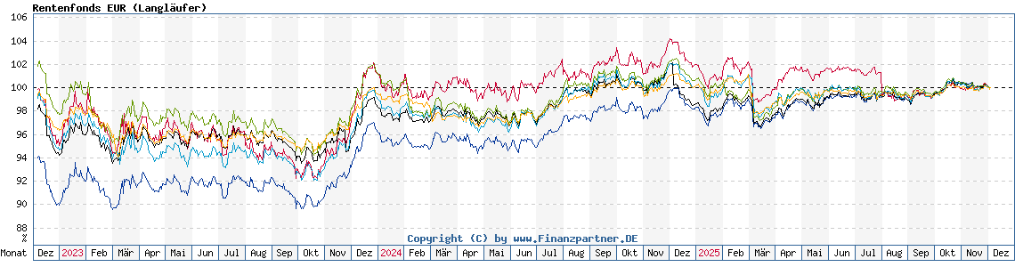 Chart: Rentenfonds EUR (Langläufer)