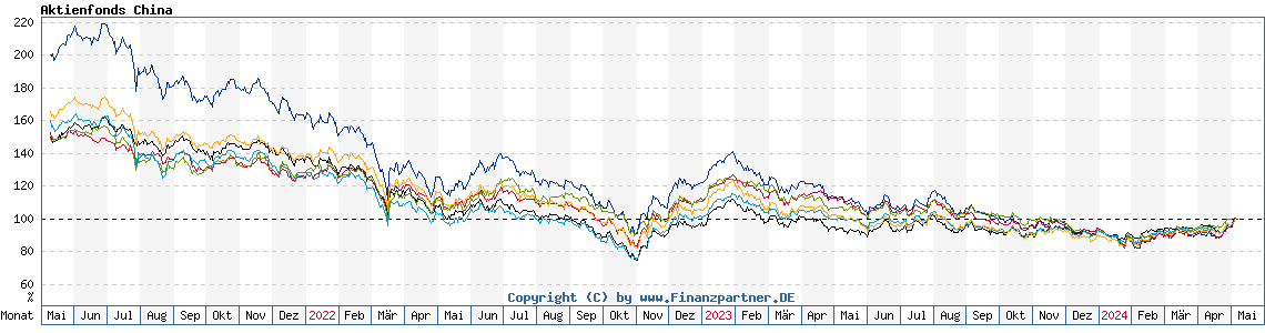 Chart: Aktienfonds China