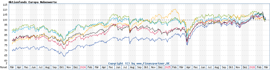 Chart: Aktienfonds Europa Nebenwerte