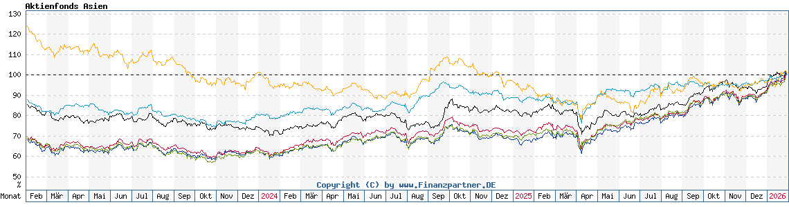 Chart: Aktienfonds Asien