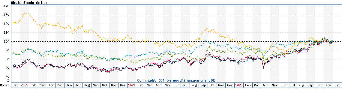 Chart: Aktienfonds Asien