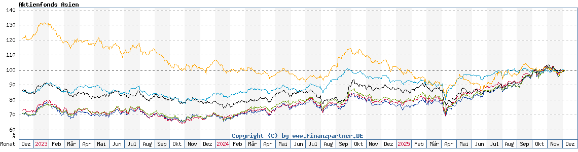 Chart: Aktienfonds Asien