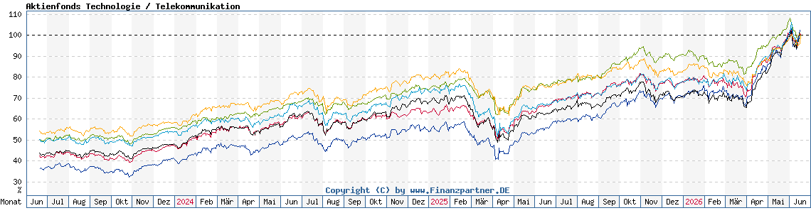 Chart: Aktienfonds Technologie / Telekommunikation