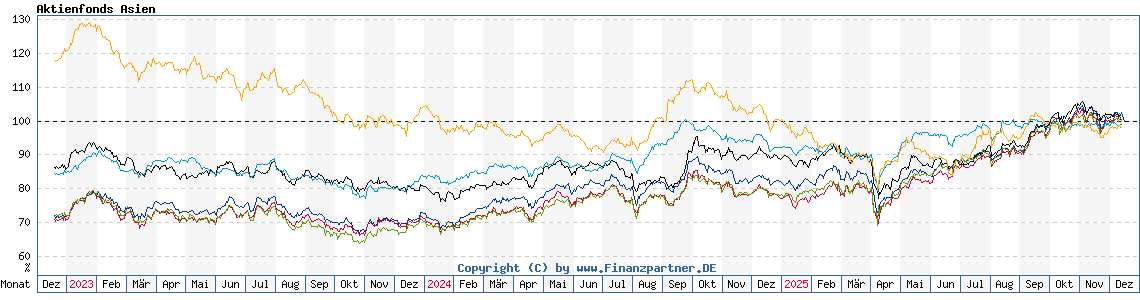 Chart: Aktienfonds Asien
