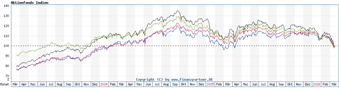 Chart: Aktienfonds Indien