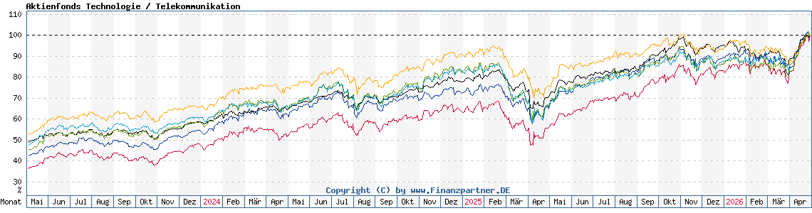 Chart: Aktienfonds Technologie / Telekommunikation